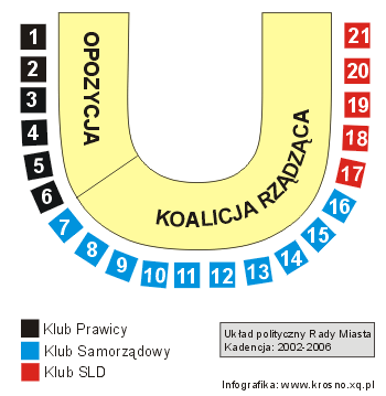 Ukad polityczny Rady Miasta