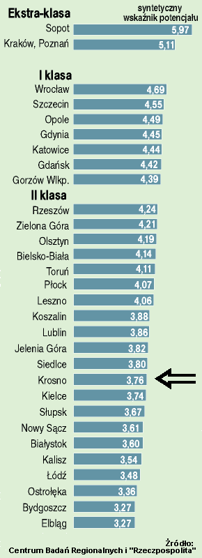 Ranking potencjau