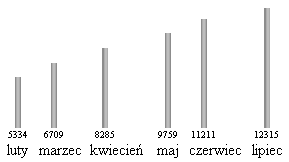 Statystyki odwiedzin w lipcu 2002 r.