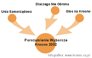 Porozumienie Wyborcze Krosno 2002