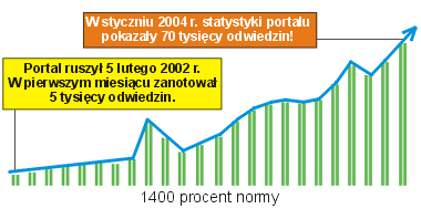 Statystyki odwiedzin