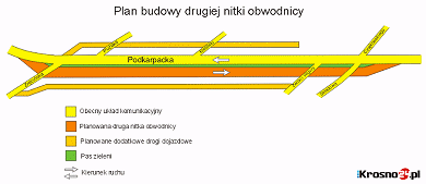 Druga nitka obwodnicy