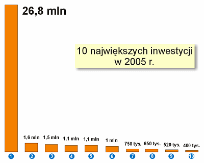 Inwestycje