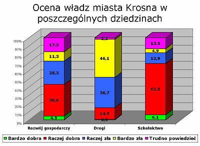 Badania