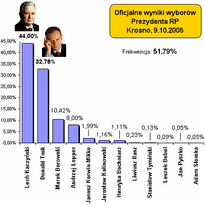 Wybory prezydenckie