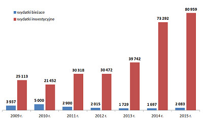 Wydatki inwestycyjne