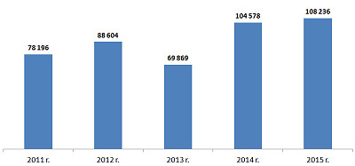 Wydatki inwestycyjne