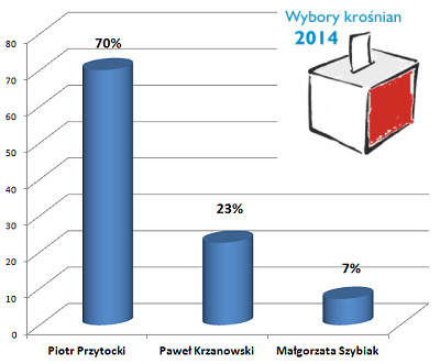 Wyniki wyborw samorzdowych