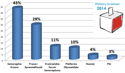 Wyniki wyborw samorzdowych