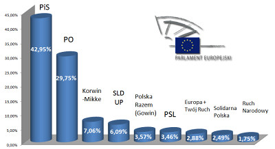 Wyniki wyborw do Parlamentu Europejskiego