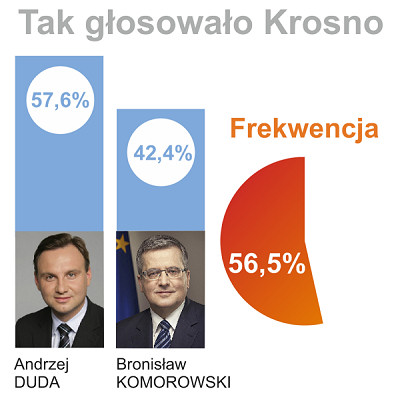 Druga tura wyborw prezydenckich