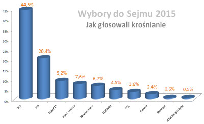 Wyniki wyborw do Sejmu - Krosno