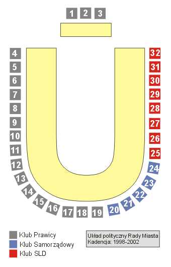 Rada Miasta 1998-2002