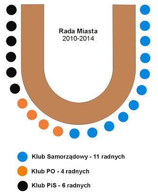 Rada Miasta 2006-2010