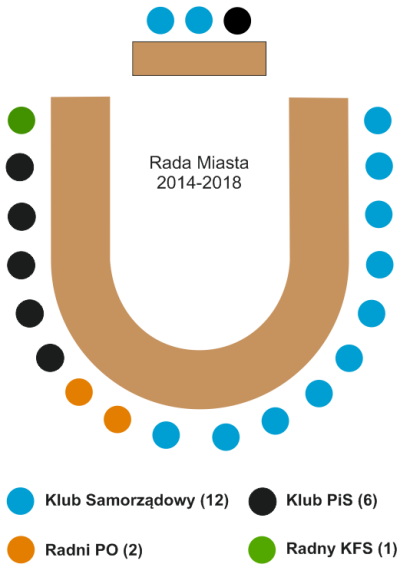 Rada Miasta 2014-2018